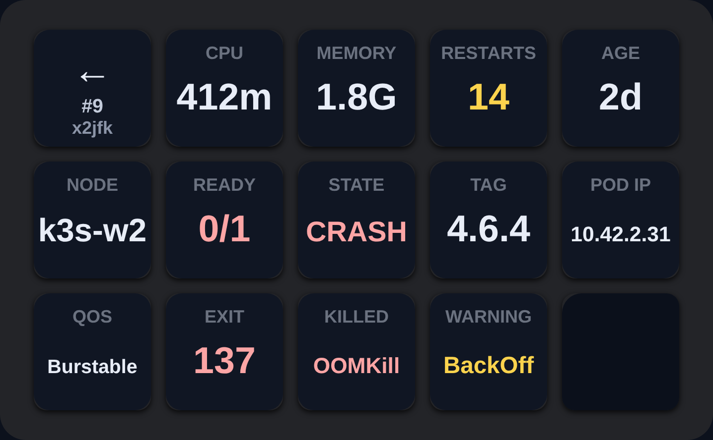 The deck filled with one pod’s statistics: CPU, memory, restarts, node, state, image tag, exit code and last warning