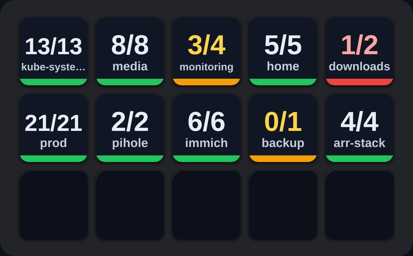 A Stream Deck with one key per namespace, each showing a ready count over the namespace name and a coloured status stripe along the base